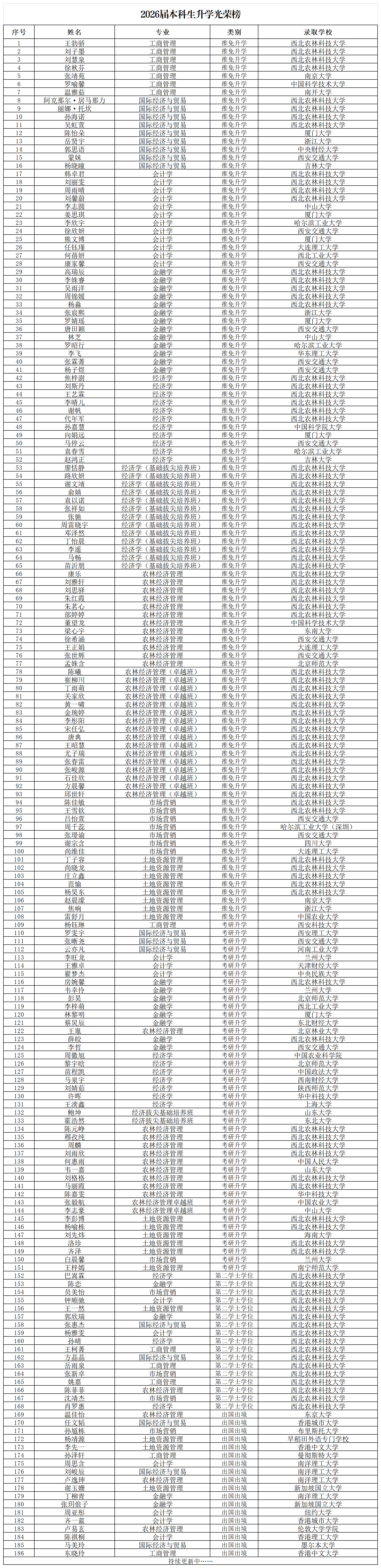 2026届本科生升学光荣榜_Sheet1(1).png
